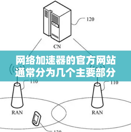 网络加速器的官方网站通常分为几个主要部分，以确保用户能够轻松找到适合自己的加速功能。以下是常见的结构和页面布局